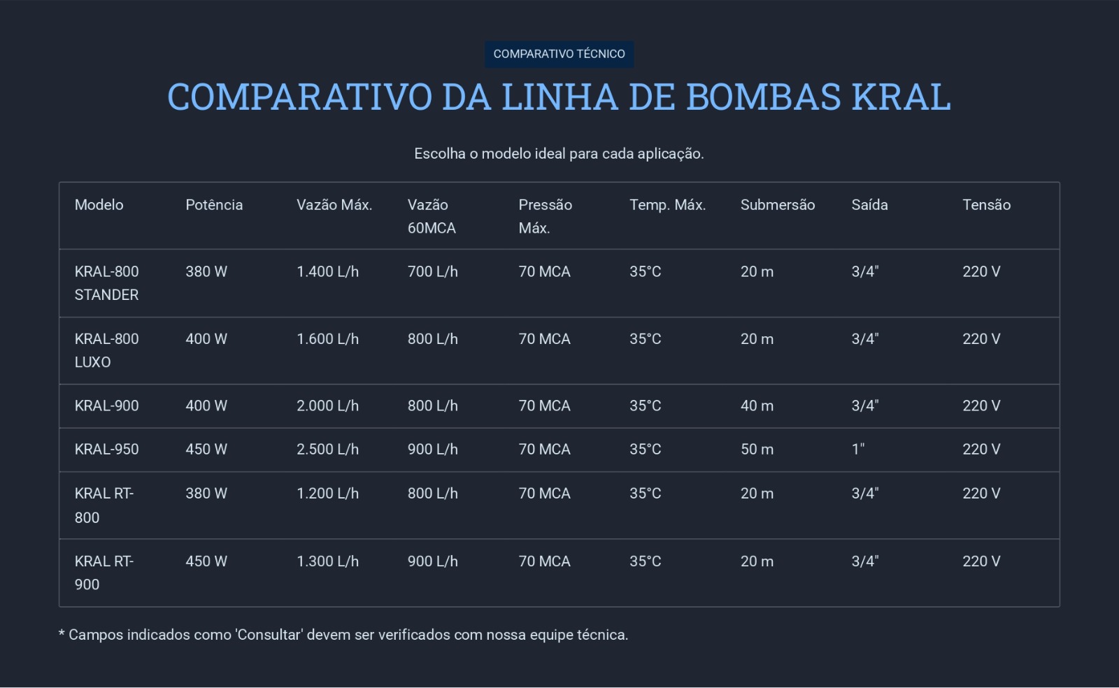 Tabela comparativa da linha de bombas submersas KRAL.